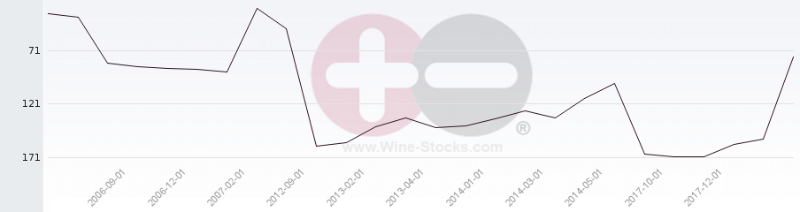Vineyard Region Ranking Chart