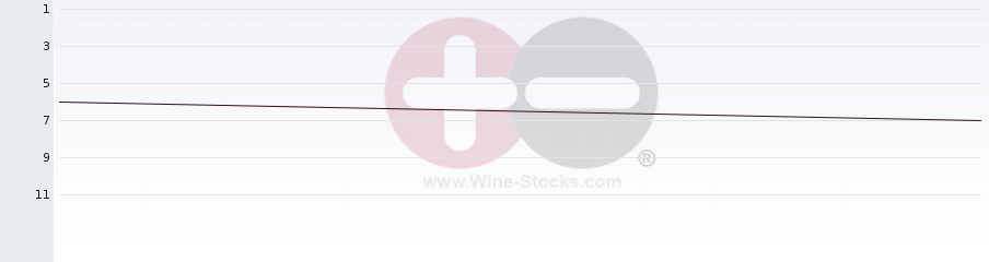 Vineyard Region Ranking Chart