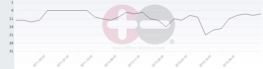 Vineyard Region Ranking Chart
