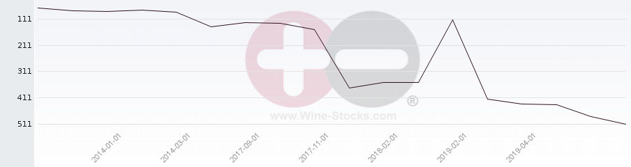 Vineyard Region Ranking Chart