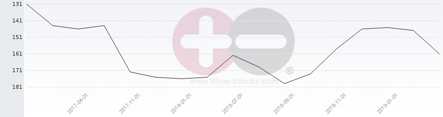 Vineyard Region Ranking Chart