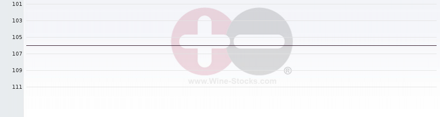 Vineyard Region Ranking Chart