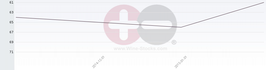 Vineyard Region Ranking Chart