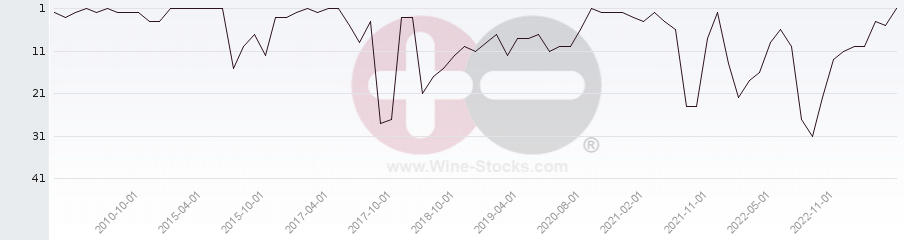 Vineyard Region Ranking Chart