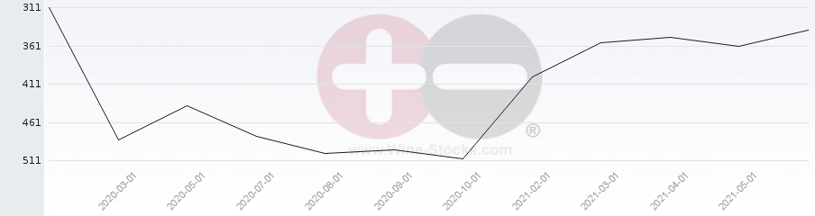 Vineyard Region Ranking Chart
