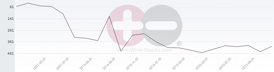 Vineyard Region Ranking Chart