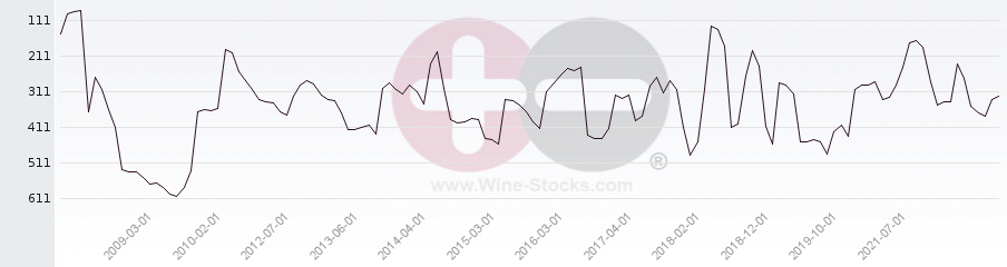 Vineyard Region Ranking Chart