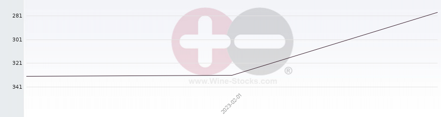 Vineyard Region Ranking Chart