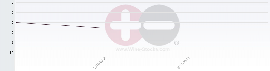 Vineyard Region Ranking Chart