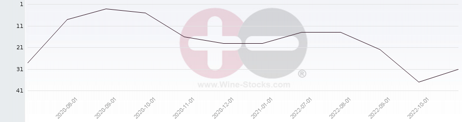 Vineyard Region Ranking Chart