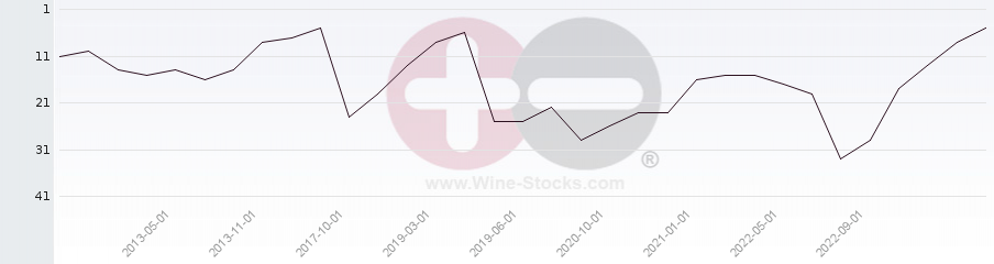 Vineyard Region Ranking Chart