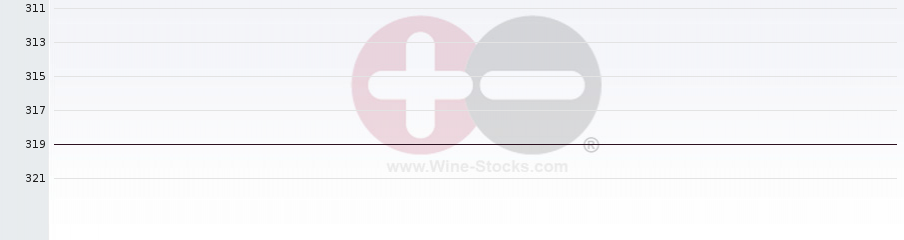 Vineyard Region Ranking Chart