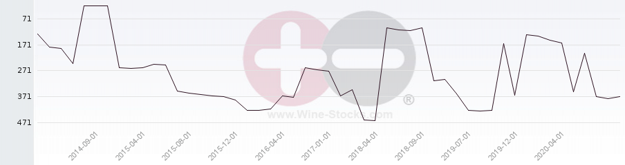 Vineyard Region Ranking Chart