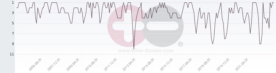 Vineyard Region Ranking Chart