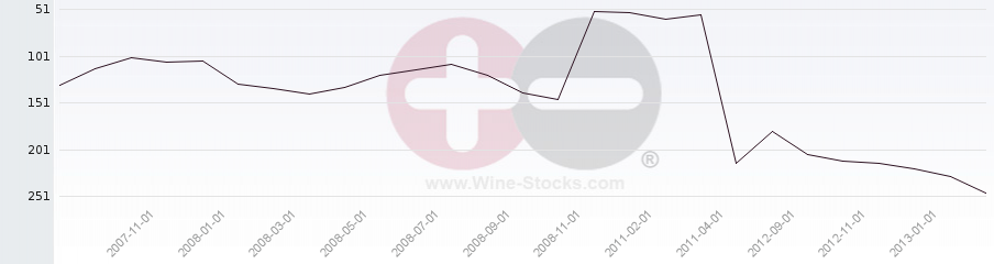 Vineyard Region Ranking Chart