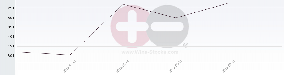 Vineyard Region Ranking Chart