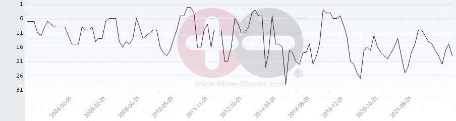 Vineyard Region Ranking Chart