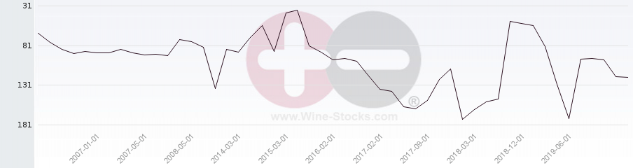 Vineyard Region Ranking Chart