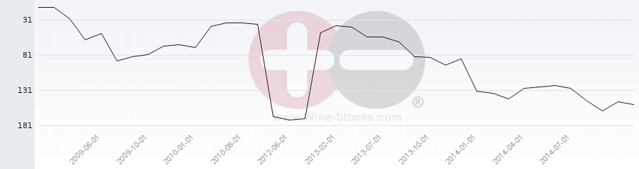 Vineyard Region Ranking Chart