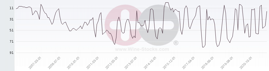 Vineyard Region Ranking Chart