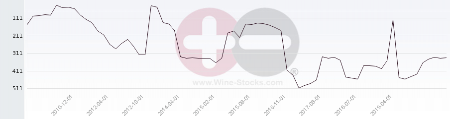 Vineyard Region Ranking Chart