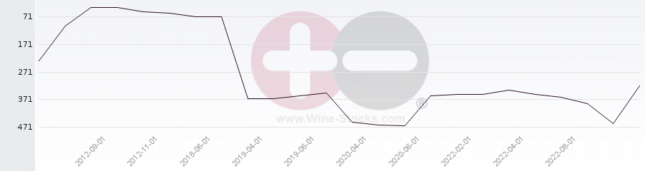 Vineyard Region Ranking Chart