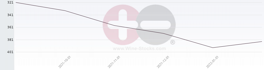 Vineyard Region Ranking Chart