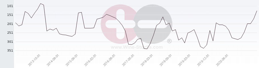 Vineyard Region Ranking Chart