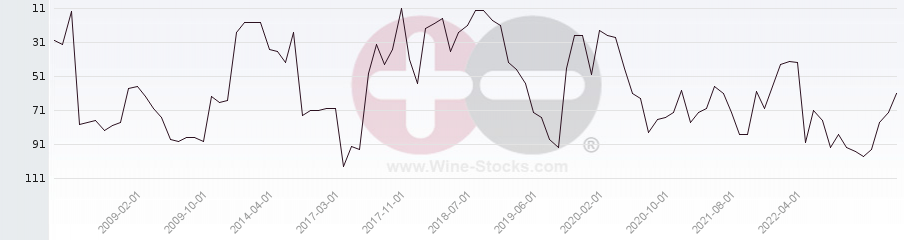 Vineyard Region Ranking Chart