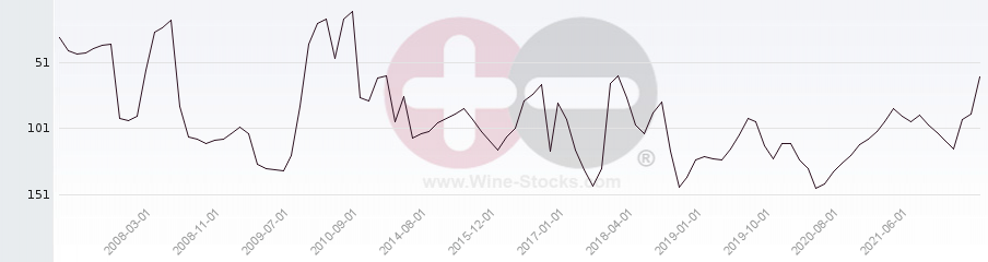 Vineyard Region Ranking Chart