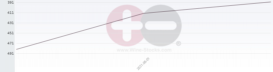 Vineyard Region Ranking Chart