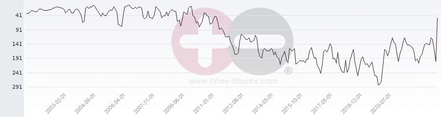 Vineyard Region Ranking Chart