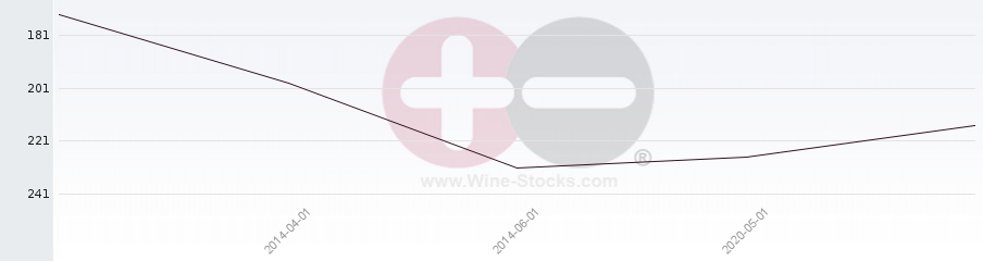 Vineyard Region Ranking Chart