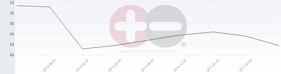 Vineyard Region Ranking Chart