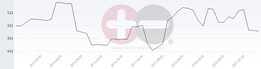 Vineyard Region Ranking Chart