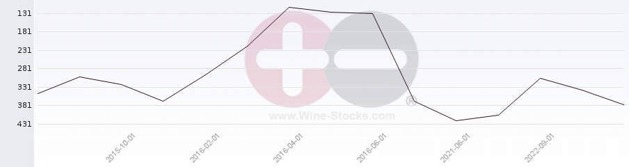 Vineyard Region Ranking Chart