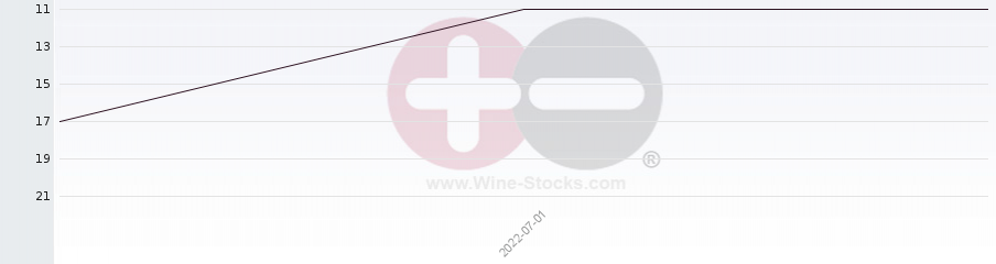 Vineyard Region Ranking Chart