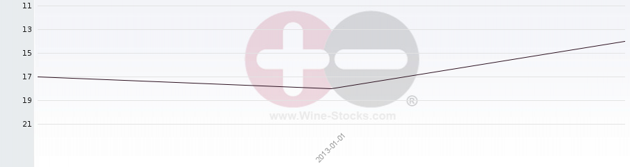 Vineyard Region Ranking Chart