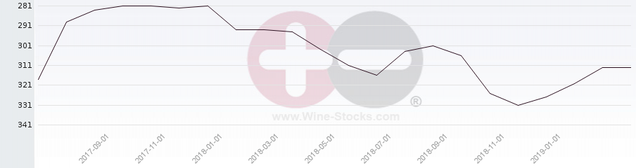 Vineyard Region Ranking Chart