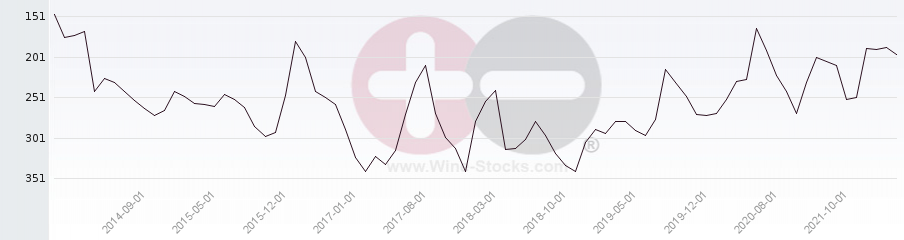 Vineyard Region Ranking Chart