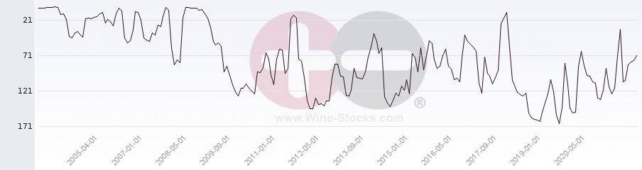 Vineyard Region Ranking Chart