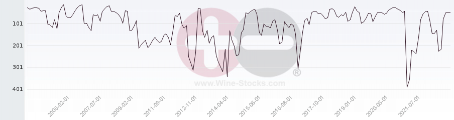 Vineyard Region Ranking Chart