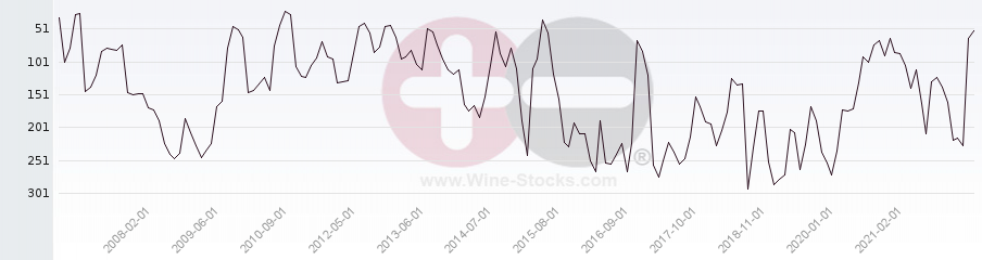 Vineyard Region Ranking Chart