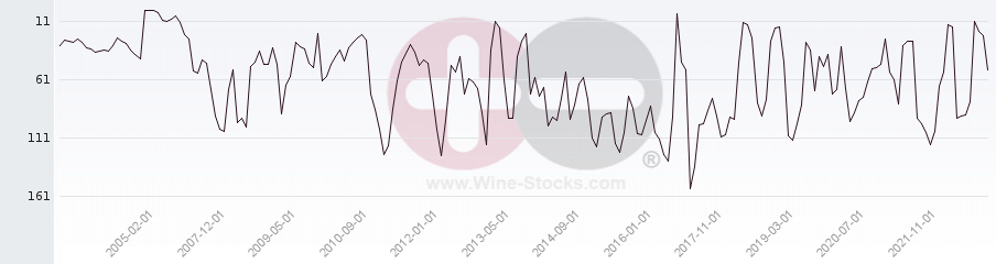 Vineyard Region Ranking Chart