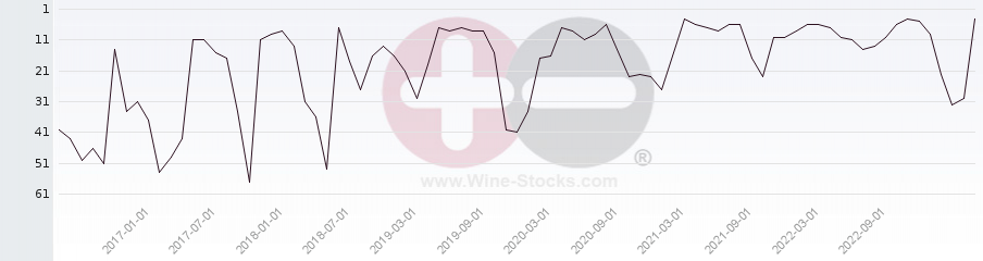 Vineyard Region Ranking Chart