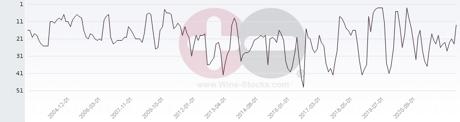 Vineyard Region Ranking Chart