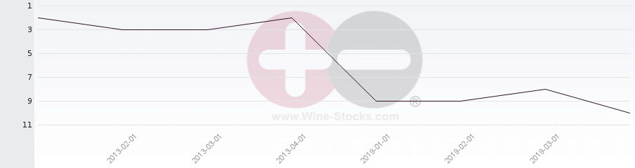 Vineyard Region Ranking Chart