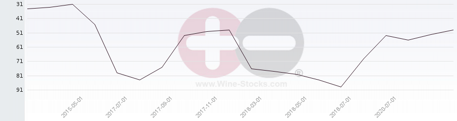 Vineyard Region Ranking Chart