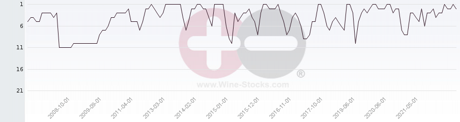 Vineyard Region Ranking Chart