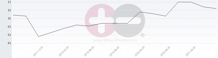 Vineyard Region Ranking Chart